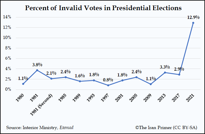 Raisi Election Results Explainer The Iran Primer